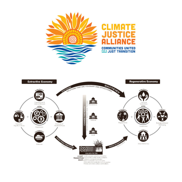 Just Transition: A Framework for Change