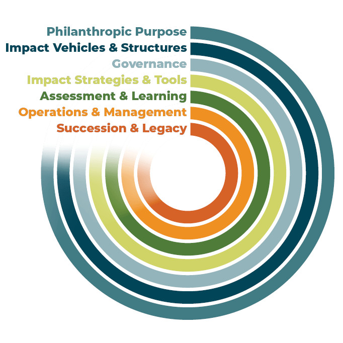 Family Giving Lifecycle Framework - The National Center for Family Philanthropy